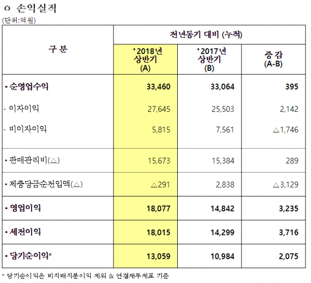 우리은행, 상반기 순이익 1조3000억원 돌파…'사상 최대 실적'