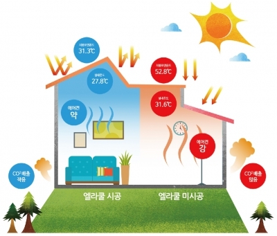 조광페인트, 폭염대비해 실내온도 낮추는 페인트 개발