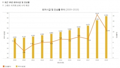 [이슈+] 경영자 측, 8350원 최저임금 재심 요청…재결정하나