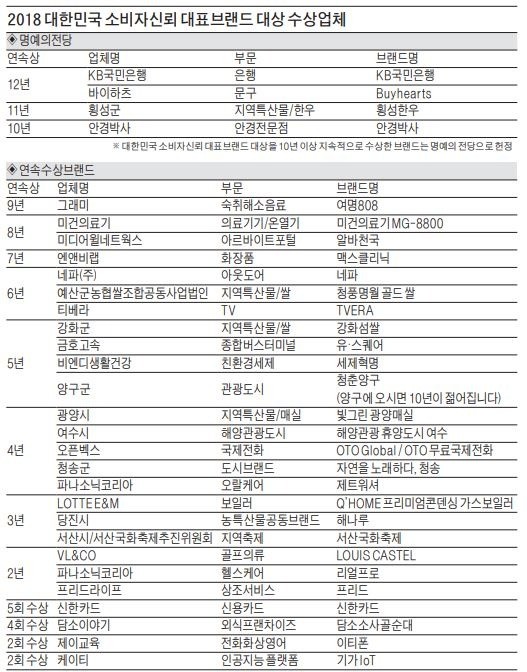 꾸준히 사랑받는 브랜드, 신뢰로 무장하다