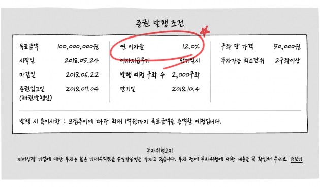 [크라우드 펀딩 꿀팁 ‘그투그’] #4. 채권 투자 전에 꼭 확인해야 하는 3가지!