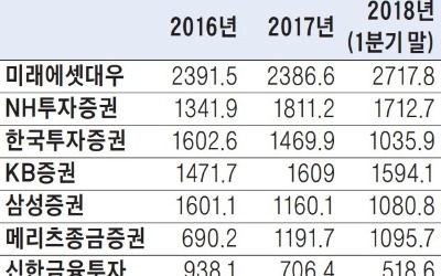 [마켓인사이트] 대형 증권사, NCR 관리 '골머리'