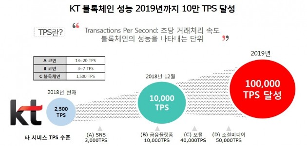 KT 블록체인 성능/자료=KT