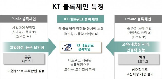 KT블록체인 특징/자료=KT