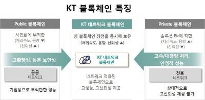 KT 블록체인, 내년까지 초당 '10만' 거래량까지 끌어올린다