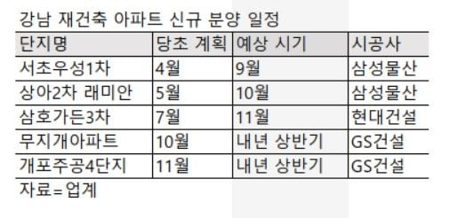 [집코노미] 줄줄이 예정됐던 강남 분양, 홀연히 자취 감춘 까닭