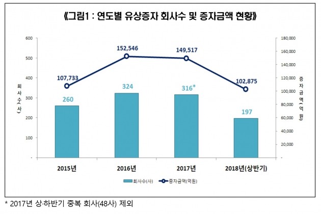 연도별 유상증자 회사수 및 증자금액 현황. (자료 = 예탁결제원)