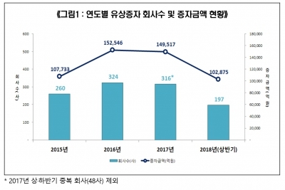 올해 상반기 유상증자 기업 197개사…전년동기比 18%↑