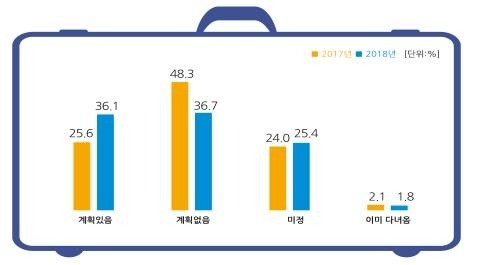 전년 대비 휴가 비율 변화 [연합뉴스]