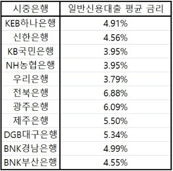 출처_전국은행연합회, 2018년 6월중 취급된 대출 기준. 