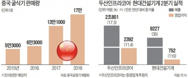 굴삭기가 꿀이네! 현대건설기계 이익 110% ↑