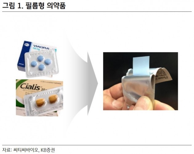씨티씨바이오, 필름형의약품 해외 진출…매출 증가 기대-KB