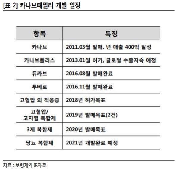 보령제약, 신약가치 증가 기대…목표가↑-골든브릿지