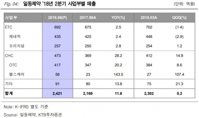 일동제약, 하반기도 안정적 성장 전망-KTB