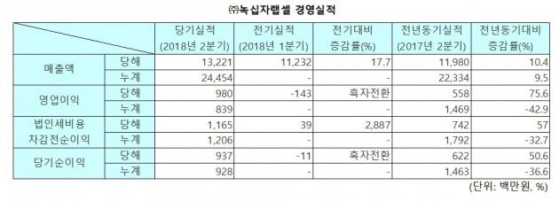 GC녹십자랩셀, 올 2분기 영업이익 전년 동기대비 75.6% 증가