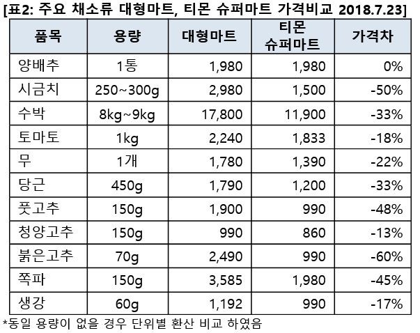 [이슈+]불볕 더위에 채소값 급등…신선식품 싸게 사려면?