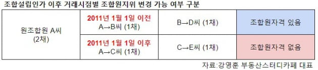 [집코노미] "재개발 돈 된다"…덜컥 뛰어들었다간 '낭패'인 이유