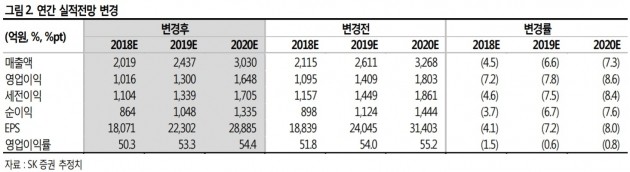 휴젤, 2분기 실적 부진…목표가↓-SK