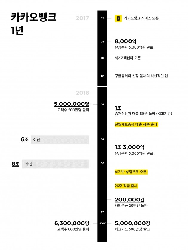 '첫돌' 카카오뱅크, 중신용·연계 대출 늘린다…포용적 금융 확대