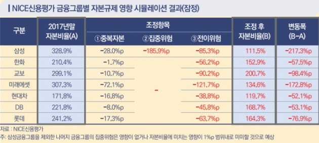 "금융그룹 통합감독 시행…삼성·현대차·미래에셋 영향 크다" 