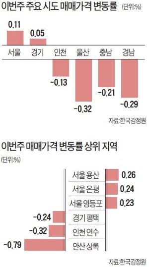 '똘똘한 한 채'… 서울 집값은 날고 지방은 추락