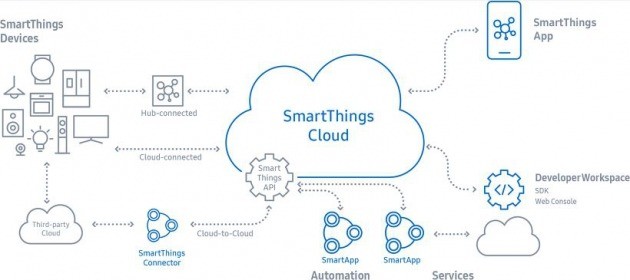 (그림 : 삼성 스마트싱스 클라우드)