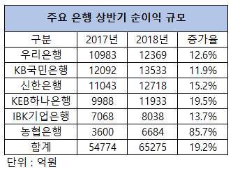 '최대 실적' 릴레이 펼친 은행권…이자놀이는 여전?