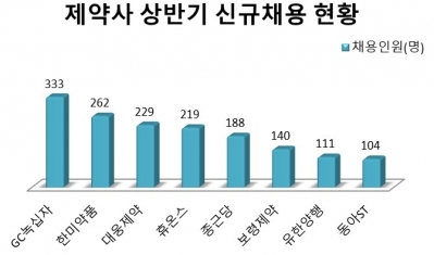 채용 열기 뜨거운 제약업계…상반기 3286명 신규 채용