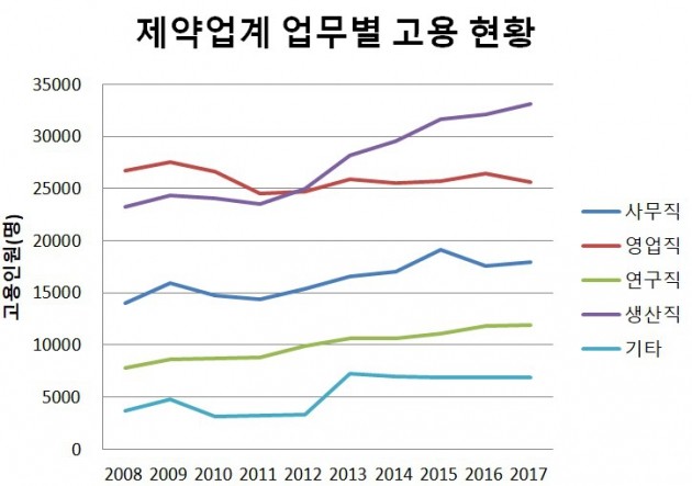 채용 열기 뜨거운 제약업계…상반기 3286명 신규 채용