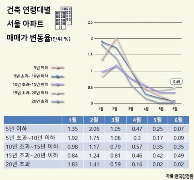 [집코노미] 아파트도 구관이 명관?…펄펄나는 10~20년차 아파트