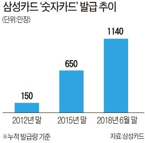 삼성, 7년 만에 '숫자카드' 개편… 해외 할인 기본 제공