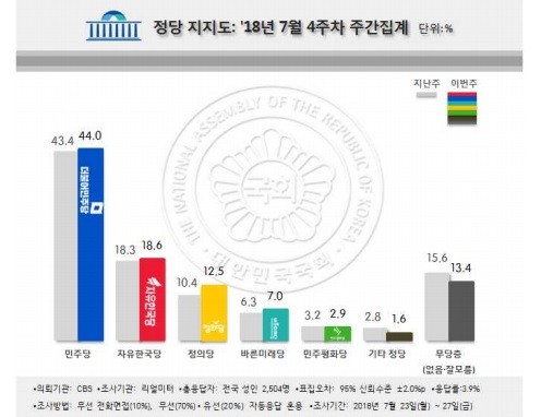 문 대통령, 지지율 취임 후 최저 근접…'노회찬 애도' 정의당 최고치