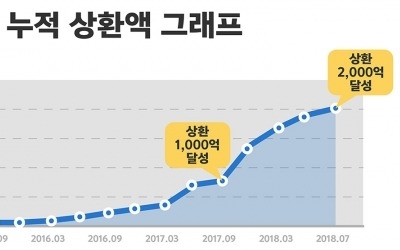 P2P 테라펀딩, 고객 투자금 2000억원 상환 성공