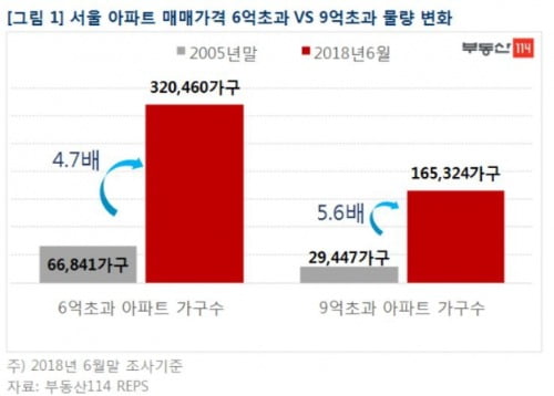 서울 6억 초과 고가아파트, 종부세 도입한 2005년 대비 5배 '급증'