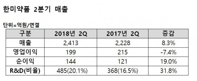 한미약품, 2분기 매출 2413억 8.3%↑