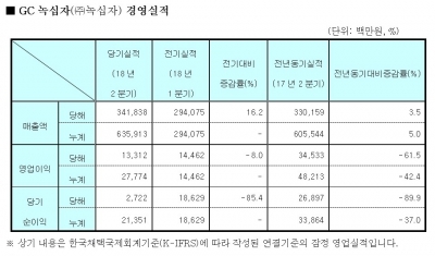 GC녹십자, 독감백신 수출 줄어 2분기 영업익 반토막