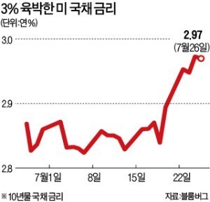 트럼프, 연일 성장률 띄우기… 美 국채금리 年 3% 또 근접