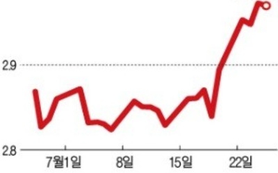 트럼프, 연일 성장률 띄우기… 美 국채금리 年 3% 또 근접