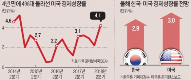 美, 2분기 4.1% '폭풍 성장'… 한·미 '성장률 역전' 현실화