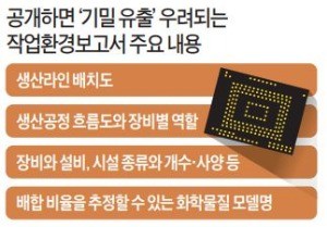 삼성, 반도체 핵심공정 공개 안해도 된다