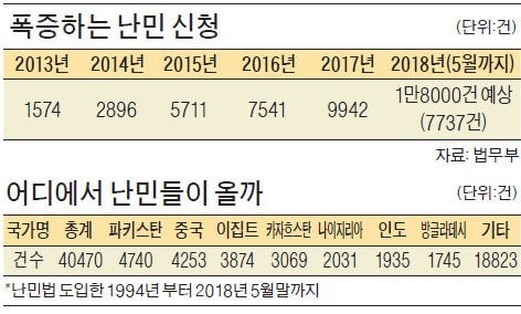 난민수용 반대 단체 "난민법·무사증 입국제 폐지해야"