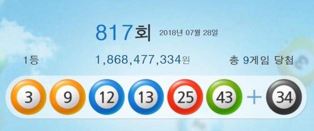 제817회 나눔로또 1등 3·9·12·13·25·43…각 18억6848만원씩