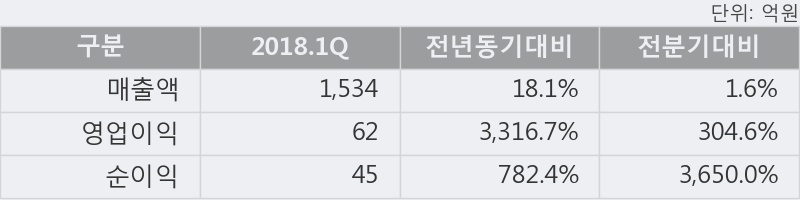 [한경로보뉴스] '태림포장' 5% 이상 상승, 2018.1Q, 매출액 1,534억(+18.1%), 영업이익 62억(+3316.7%)