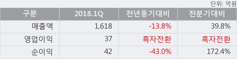 [한경로보뉴스] '사조해표' 20% 이상 상승, 2018.1Q, 매출액 1,618억(-13.8%), 영업이익 37억(흑자전환)