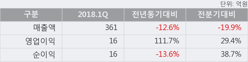 [한경로보뉴스] '고려산업' 5% 이상 상승, 2018.1Q, 매출액 361억(-12.6%), 영업이익 16억(+111.7%)