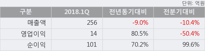 [한경로보뉴스] '대한화섬' 5% 이상 상승, 2018.1Q, 매출액 256억(-9.0%), 영업이익 14억(+80.5%)