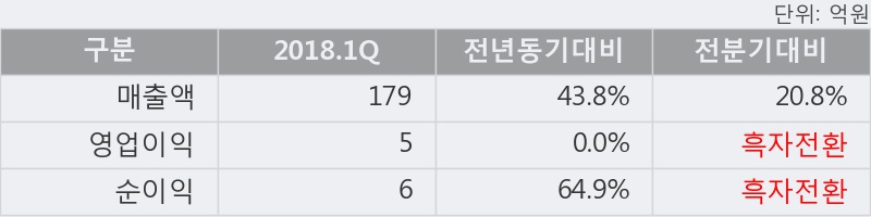 [한경로보뉴스] '서울식품' 5% 이상 상승, 2018.1Q, 매출액 179억(+43.8%), 영업이익 5억(전년동일)