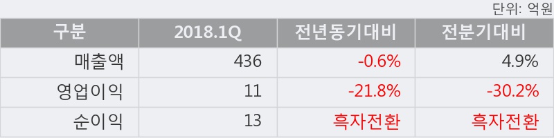 [한경로보뉴스] '광전자' 5% 이상 상승, 전일보다 거래량 증가. 전일 269% 수준