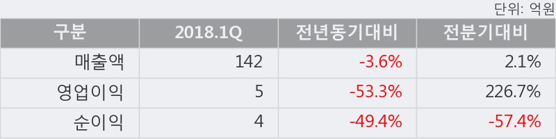 [한경로보뉴스] '대우부품' 5% 이상 상승, 2018.1Q, 매출액 142억(-3.6%), 영업이익 5억(-53.3%)