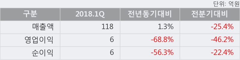 [한경로보뉴스] '한신기계' 5% 이상 상승, 2018.1Q, 매출액 118억(+1.3%), 영업이익 6억(-68.8%)